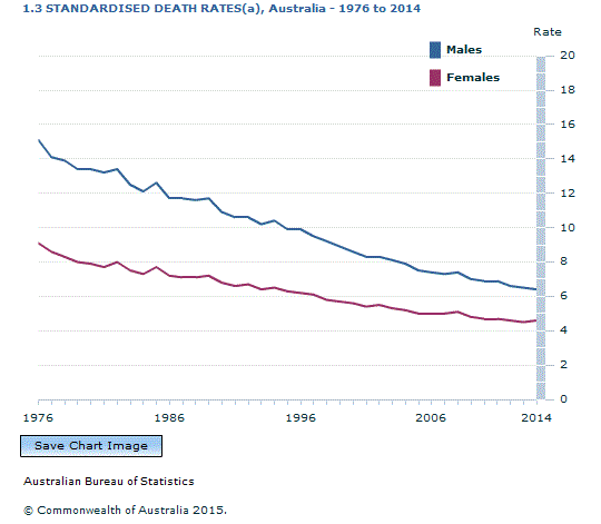 Graph Image for 1.3 STANDARDISED DEATH RATES(a), Australia - 1976 to 2014